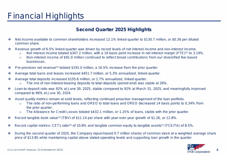 f-n-b-corp-reports-q2-2025-net-income-surges-12-capital-hits-record