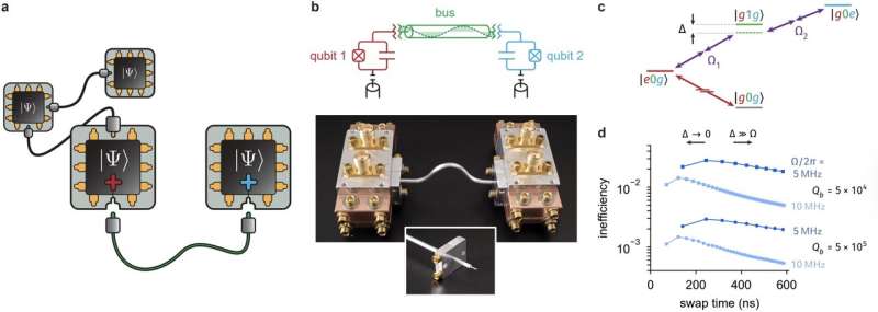 researchers-unveil-modular-quantum-network-for-superconducting-qubits