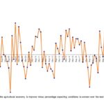australian-farmer-confidence-soars-to-14-amid-strong-prices