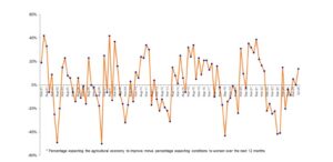 australian-farmer-confidence-soars-to-14-amid-strong-prices