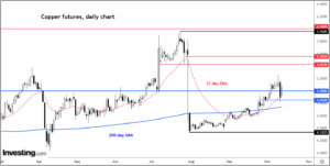 copper-prices-rebound-amid-supply-shortages-and-strong-demand