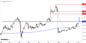 copper-prices-surge-amid-supply-disruptions-and-weak-dollar