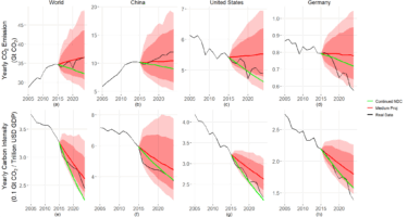 global-emissions-rise-despite-progress-from-paris-agreement