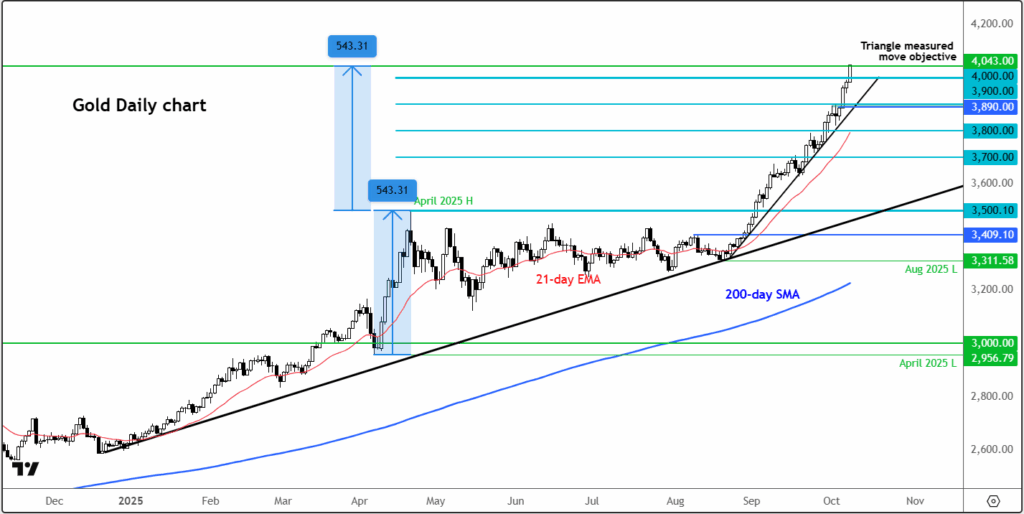gold-surpasses-4-000-market-impact-and-future-expectations