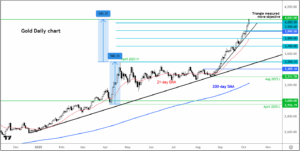 gold-surpasses-4-000-market-impact-and-future-expectations