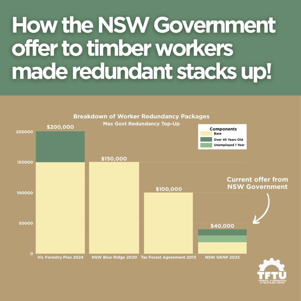 nsw-timber-workers-slammed-with-support-five-times-less-than-victoria
