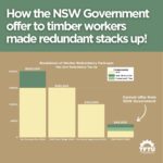 nsw-timber-workers-slammed-with-support-five-times-less-than-victoria