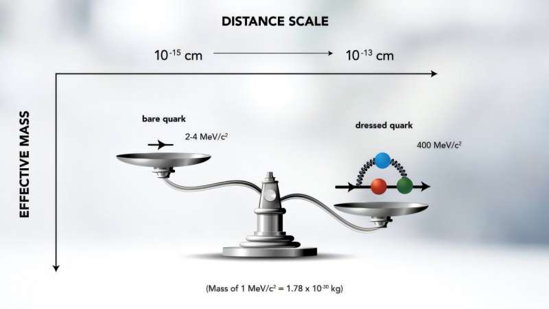 experiments-reveal-insights-into-the-mystery-of-hadron-mass