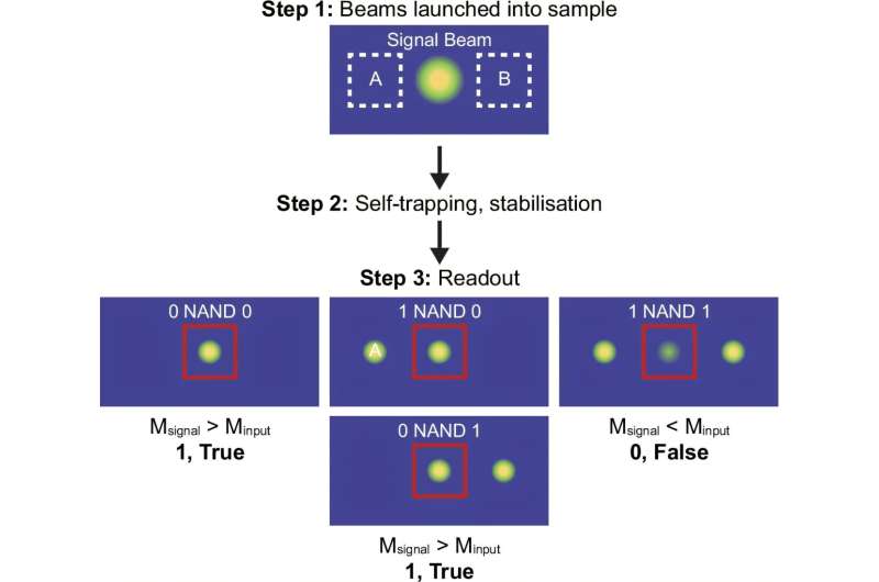 researchers-achieve-first-complete-logic-gate-using-light-alone