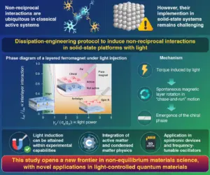 researchers-unveil-light-induced-non-reciprocal-interactions-in-metals