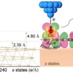 single-organic-molecule-sparks-kondo-effect-in-groundbreaking-study