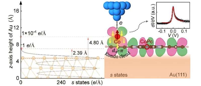 single-organic-molecule-sparks-kondo-effect-in-groundbreaking-study