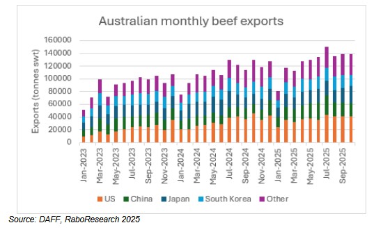 australia-s-beef-production-hits-record-highs-exports-surge