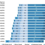 australians-identify-ai-as-top-threat-to-security-and-stability