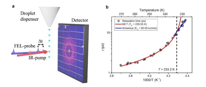 researchers-confirm-dynamic-transition-in-deeply-supercooled-water