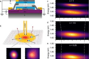 researchers-control-exciton-flow-using-moir-superlattices