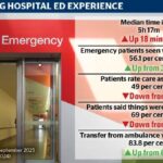 wollongong-hospital-ed-improves-timeliness-but-patient-satisfaction-declines