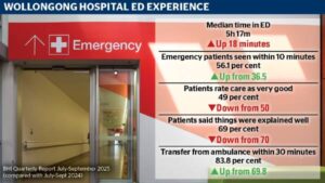wollongong-hospital-ed-improves-timeliness-but-patient-satisfaction-declines