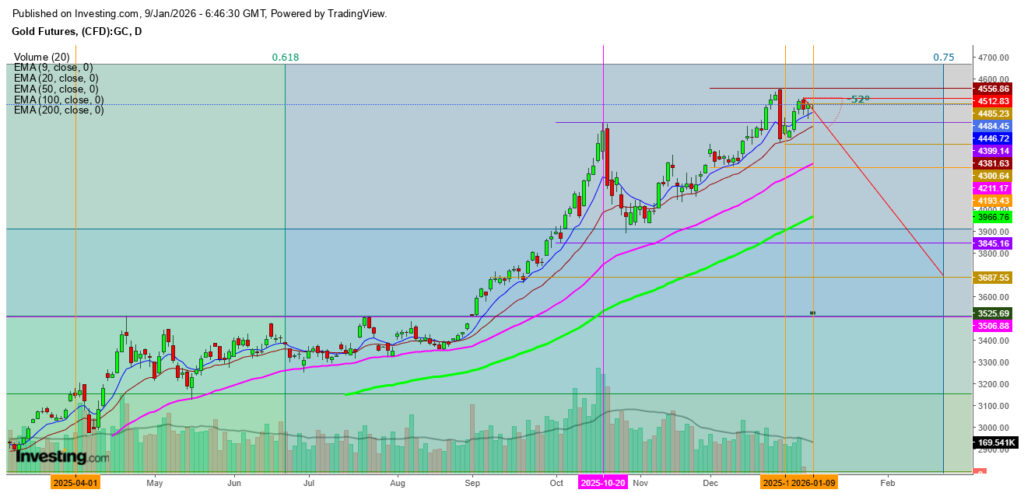 gold-futures-face-pressure-as-markets-anticipate-economic-data
