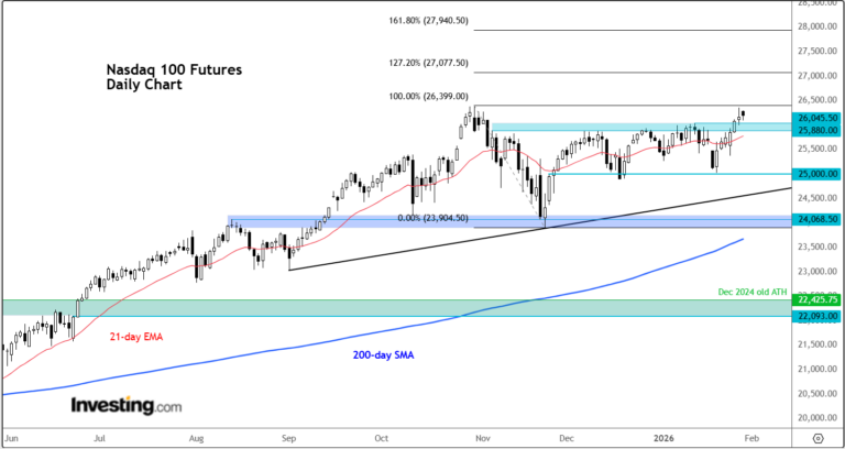 nasdaq-100-eyes-october-high-as-tech-stocks-drive-market-gains