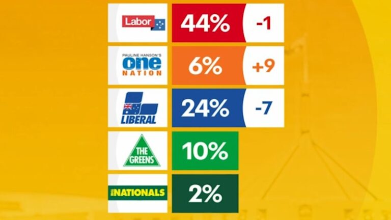 one-nation-overtakes-coalition-in-latest-polling-results